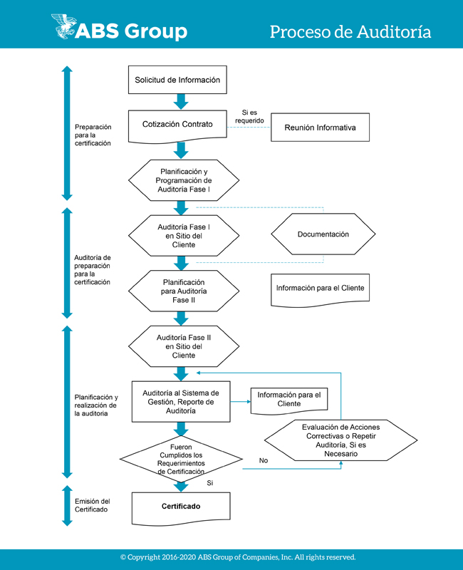 ABS QE Certification and Audit Process